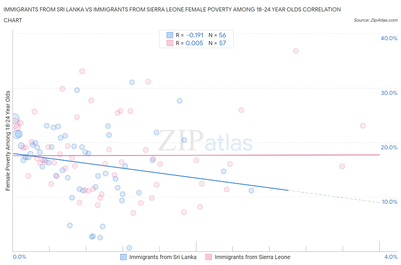 Immigrants from Sri Lanka vs Immigrants from Sierra Leone Female Poverty Among 18-24 Year Olds