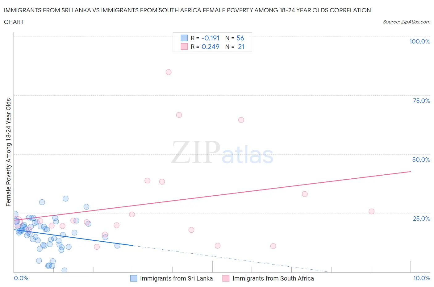 Immigrants from Sri Lanka vs Immigrants from South Africa Female Poverty Among 18-24 Year Olds