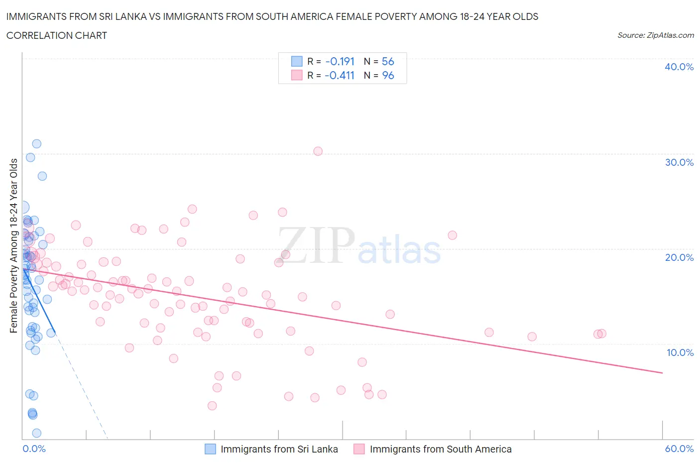 Immigrants from Sri Lanka vs Immigrants from South America Female Poverty Among 18-24 Year Olds