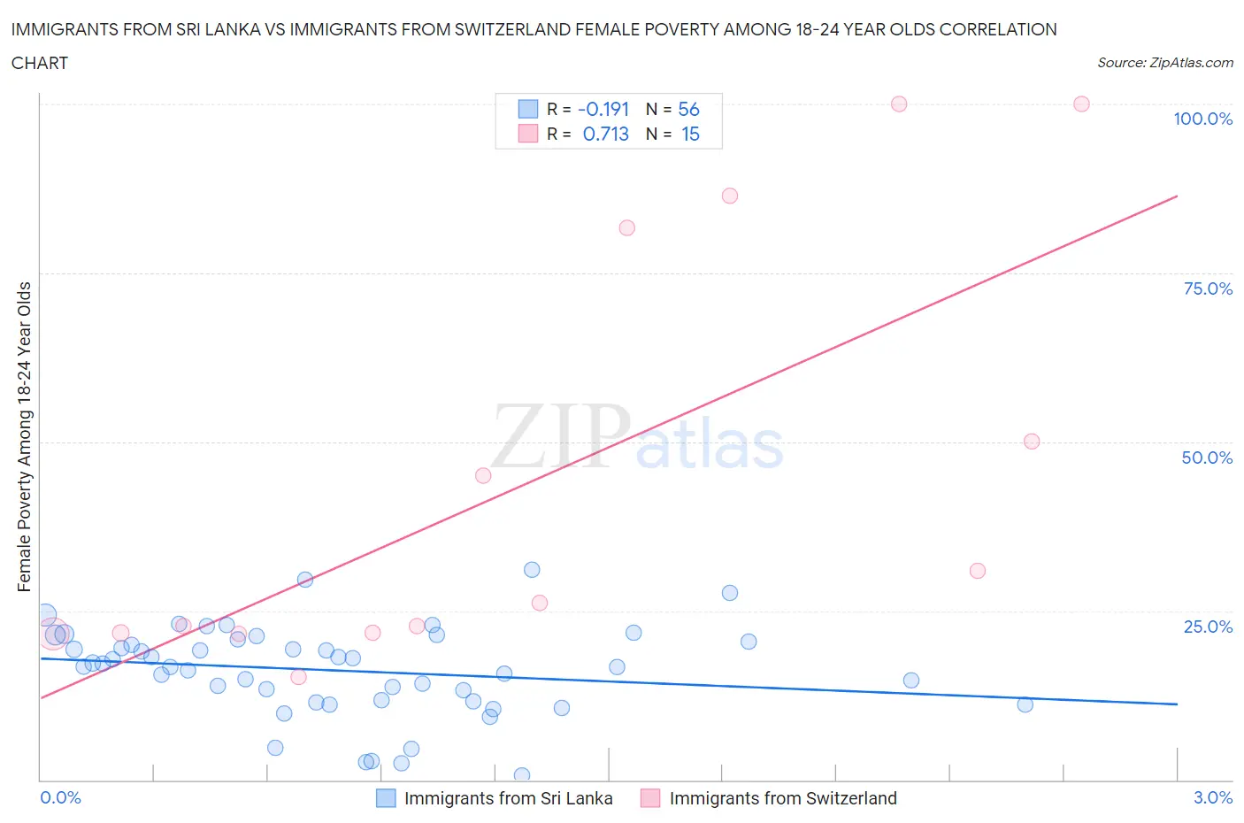 Immigrants from Sri Lanka vs Immigrants from Switzerland Female Poverty Among 18-24 Year Olds