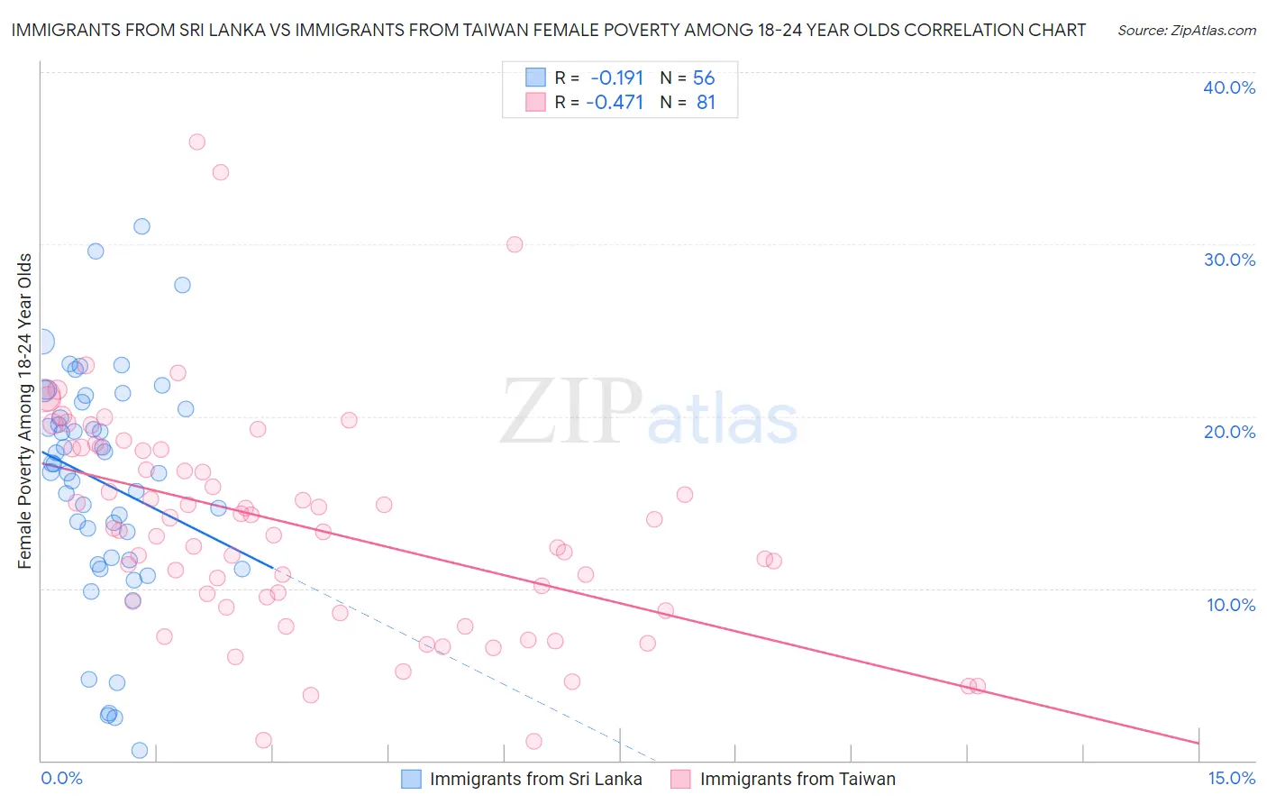 Immigrants from Sri Lanka vs Immigrants from Taiwan Female Poverty Among 18-24 Year Olds