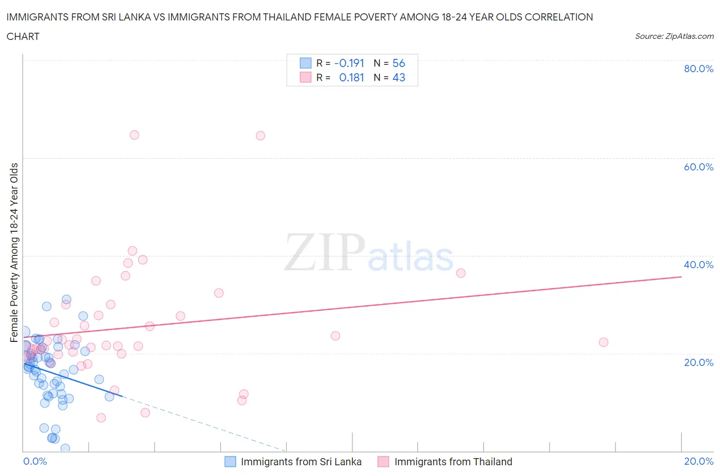 Immigrants from Sri Lanka vs Immigrants from Thailand Female Poverty Among 18-24 Year Olds