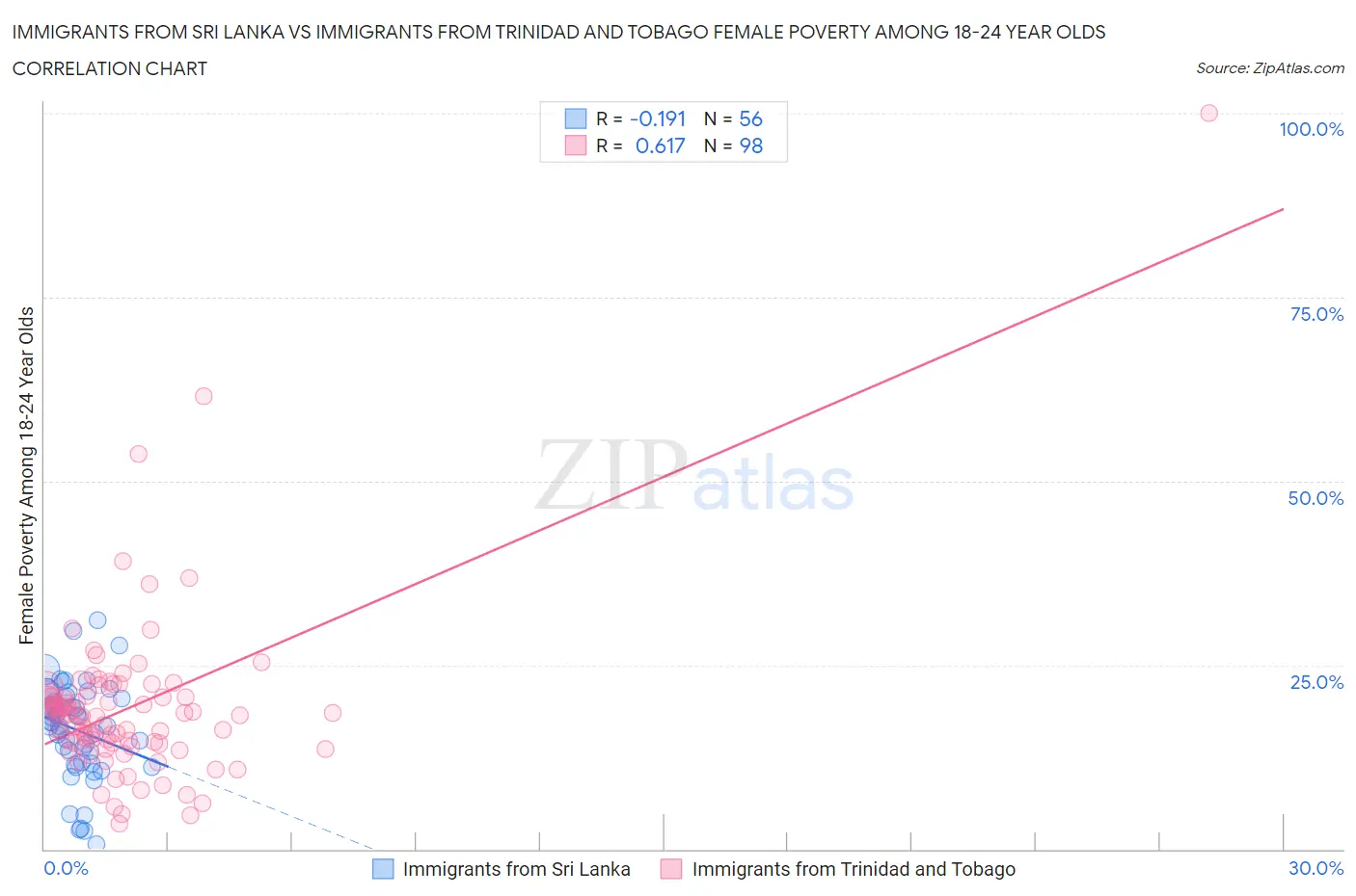 Immigrants from Sri Lanka vs Immigrants from Trinidad and Tobago Female Poverty Among 18-24 Year Olds