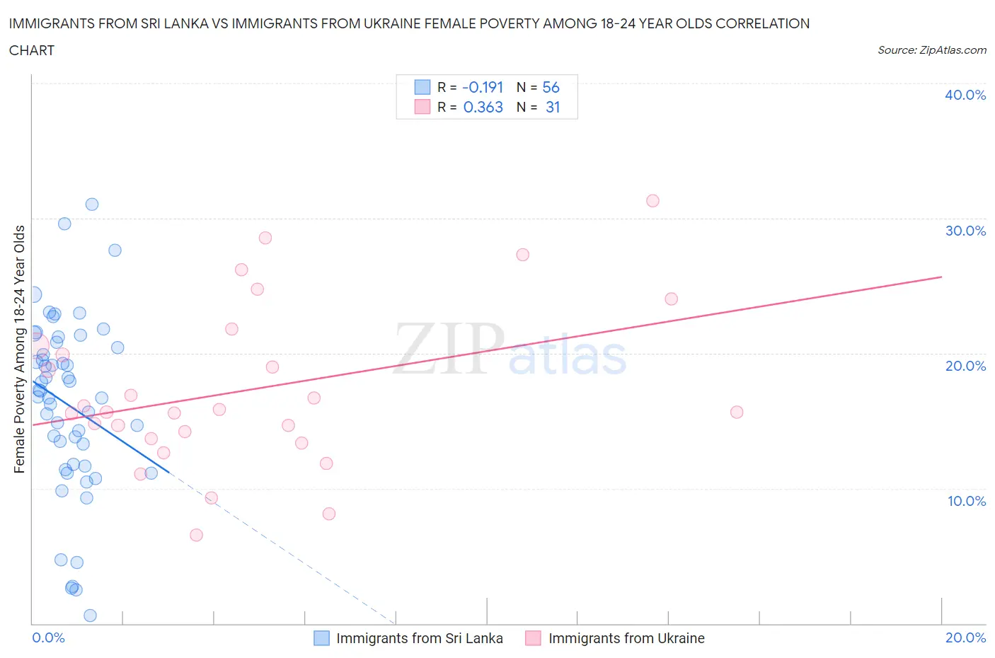 Immigrants from Sri Lanka vs Immigrants from Ukraine Female Poverty Among 18-24 Year Olds