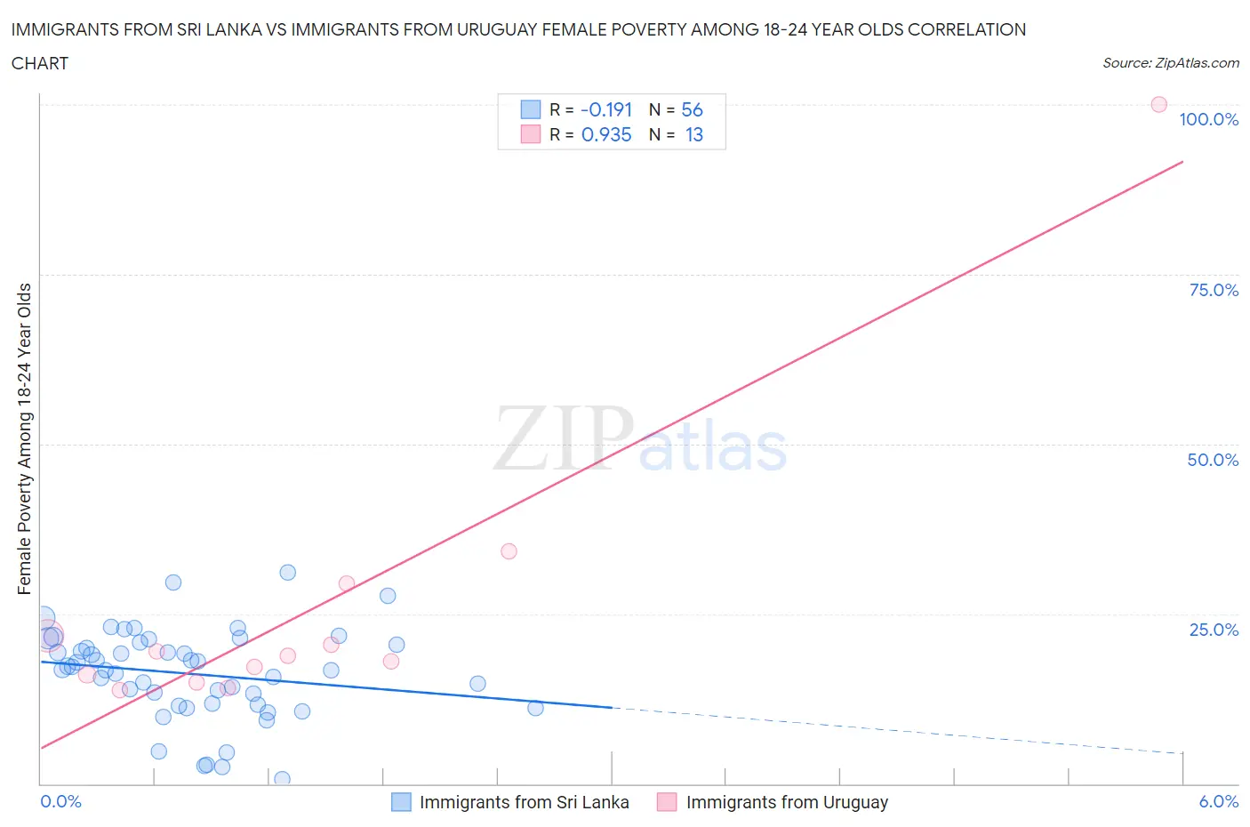 Immigrants from Sri Lanka vs Immigrants from Uruguay Female Poverty Among 18-24 Year Olds