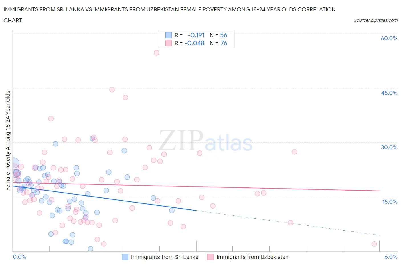 Immigrants from Sri Lanka vs Immigrants from Uzbekistan Female Poverty Among 18-24 Year Olds