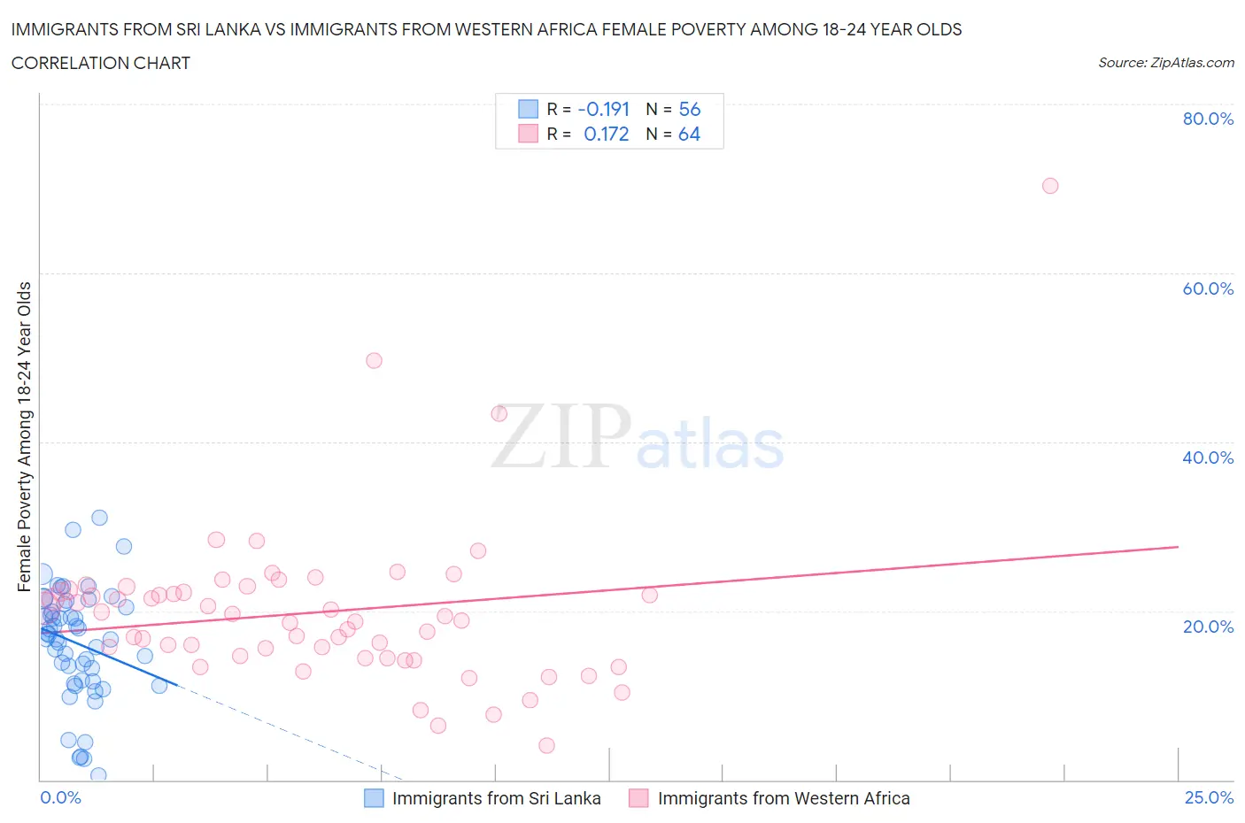 Immigrants from Sri Lanka vs Immigrants from Western Africa Female Poverty Among 18-24 Year Olds