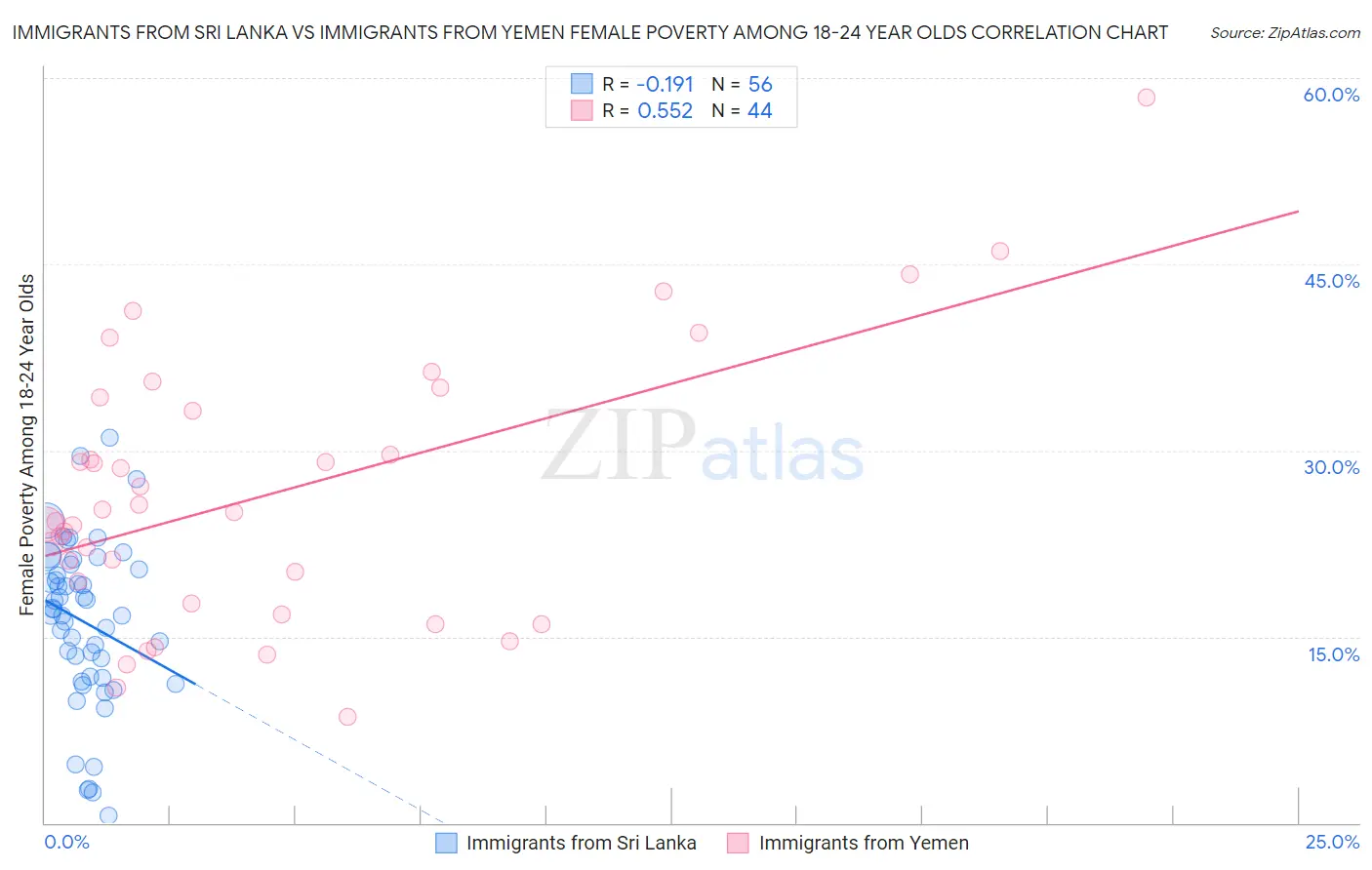 Immigrants from Sri Lanka vs Immigrants from Yemen Female Poverty Among 18-24 Year Olds