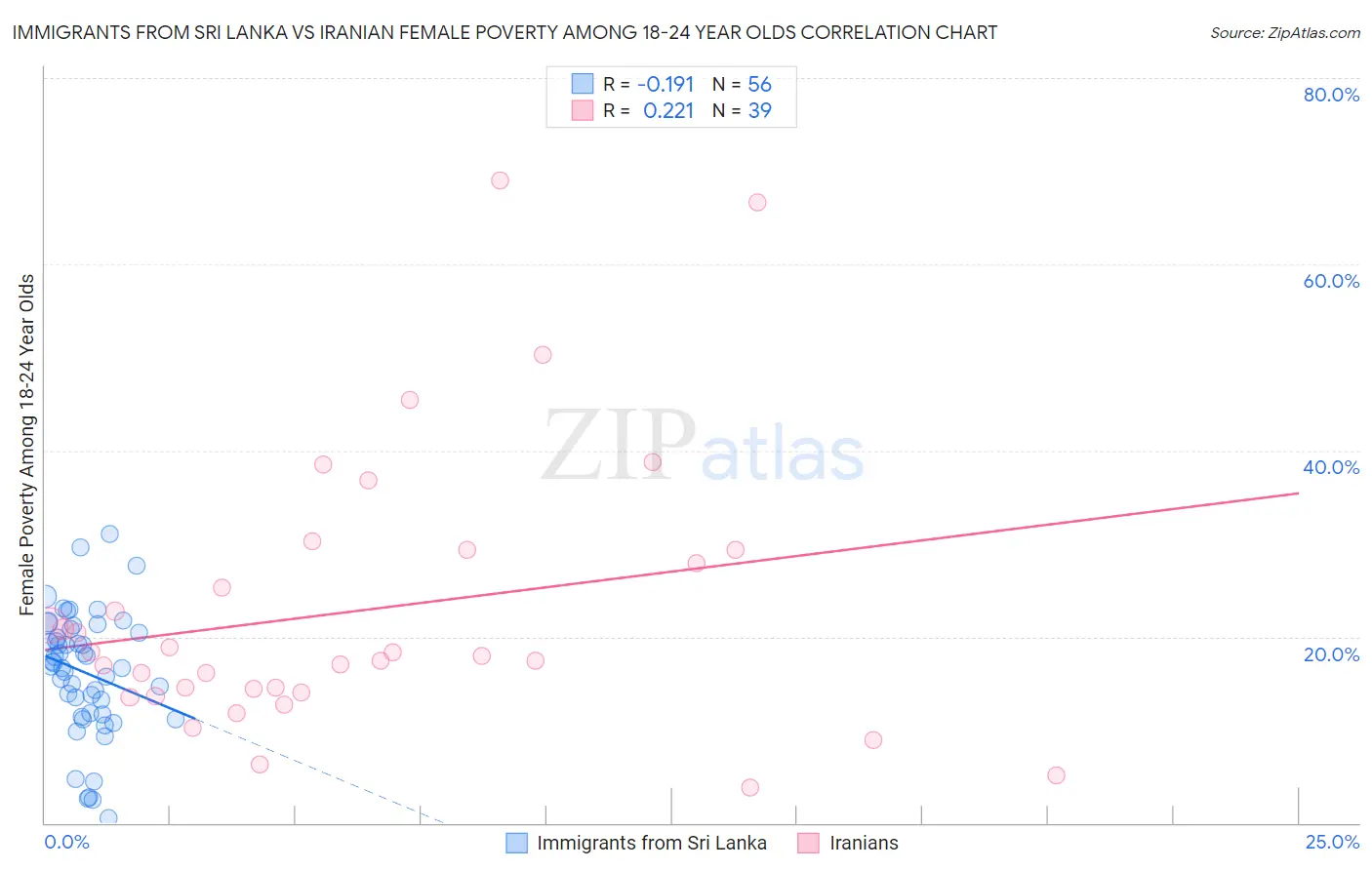 Immigrants from Sri Lanka vs Iranian Female Poverty Among 18-24 Year Olds