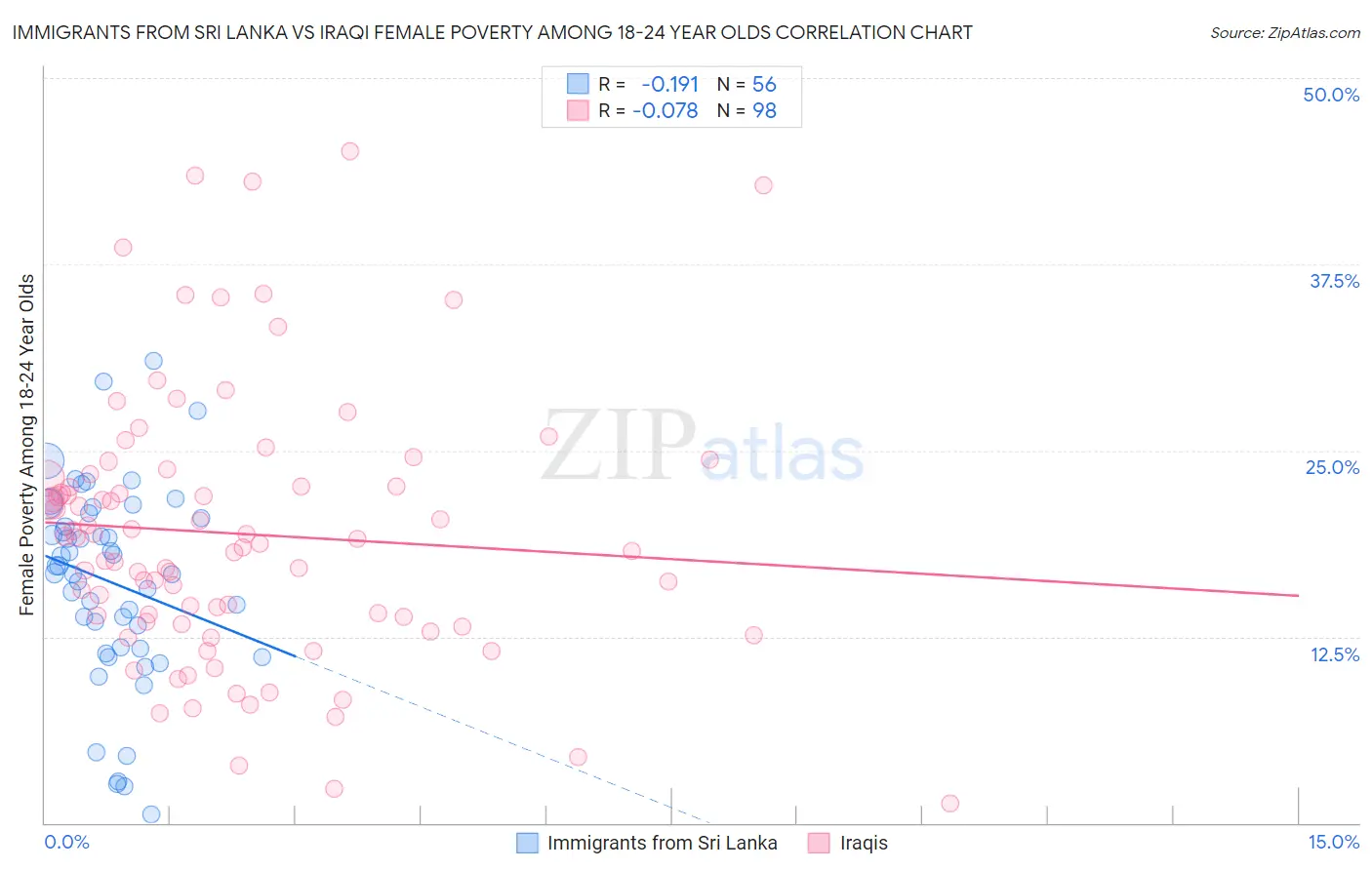 Immigrants from Sri Lanka vs Iraqi Female Poverty Among 18-24 Year Olds