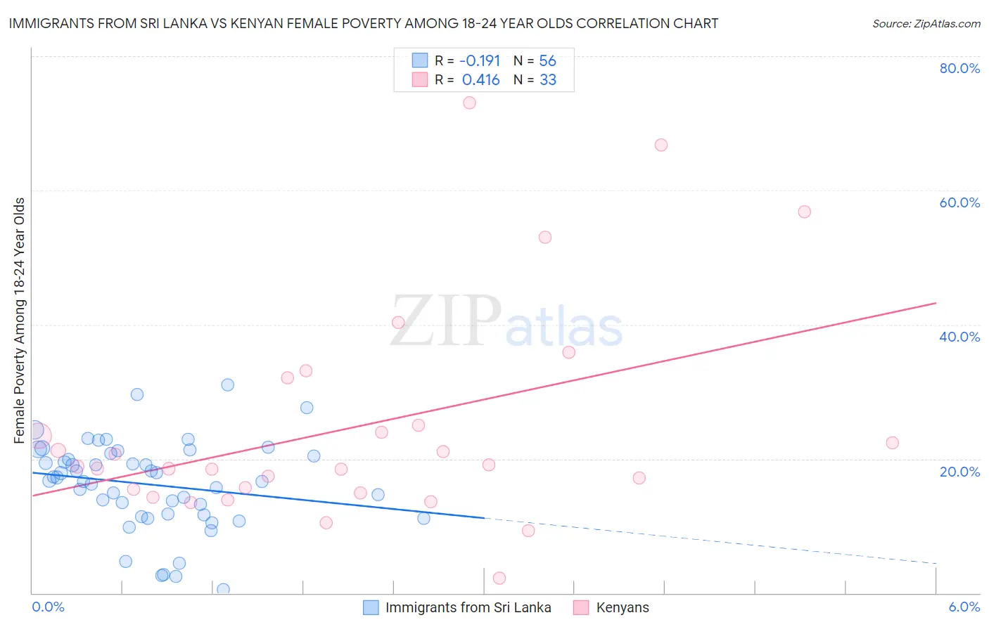 Immigrants from Sri Lanka vs Kenyan Female Poverty Among 18-24 Year Olds