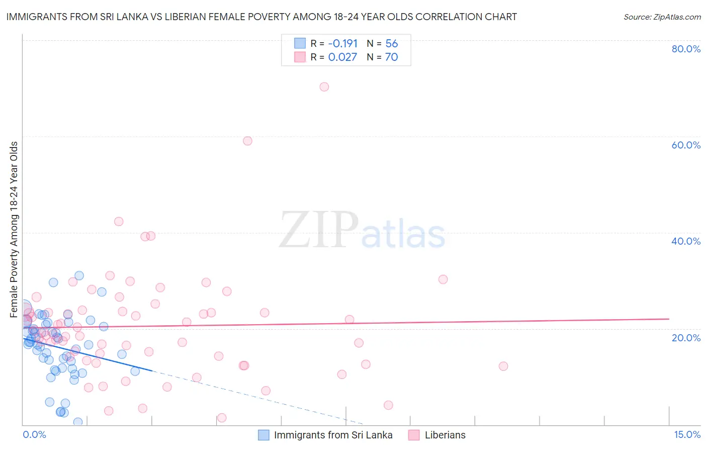 Immigrants from Sri Lanka vs Liberian Female Poverty Among 18-24 Year Olds