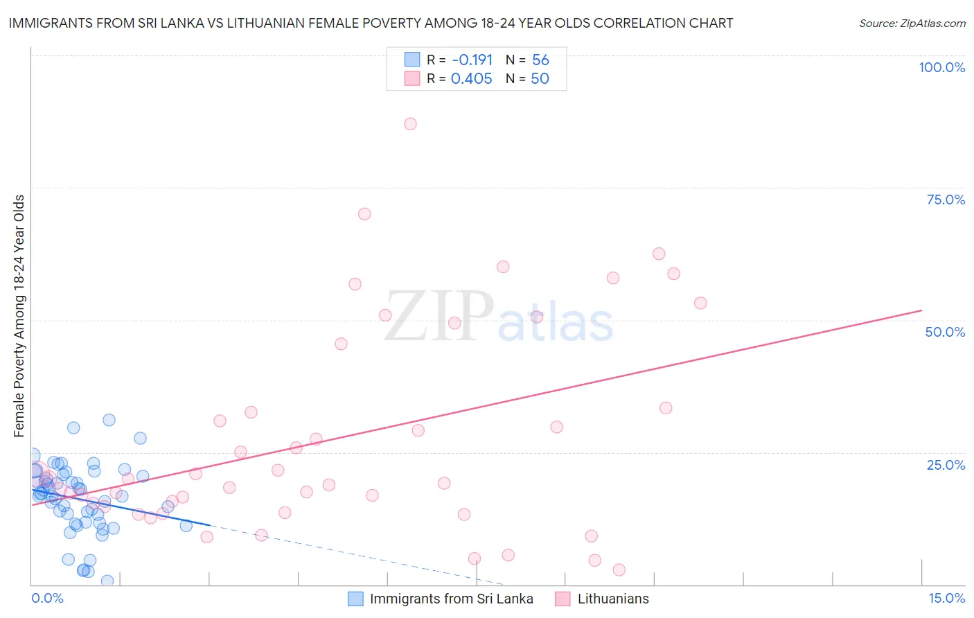 Immigrants from Sri Lanka vs Lithuanian Female Poverty Among 18-24 Year Olds