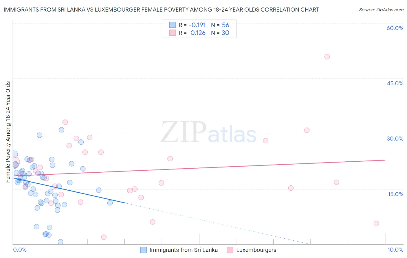 Immigrants from Sri Lanka vs Luxembourger Female Poverty Among 18-24 Year Olds