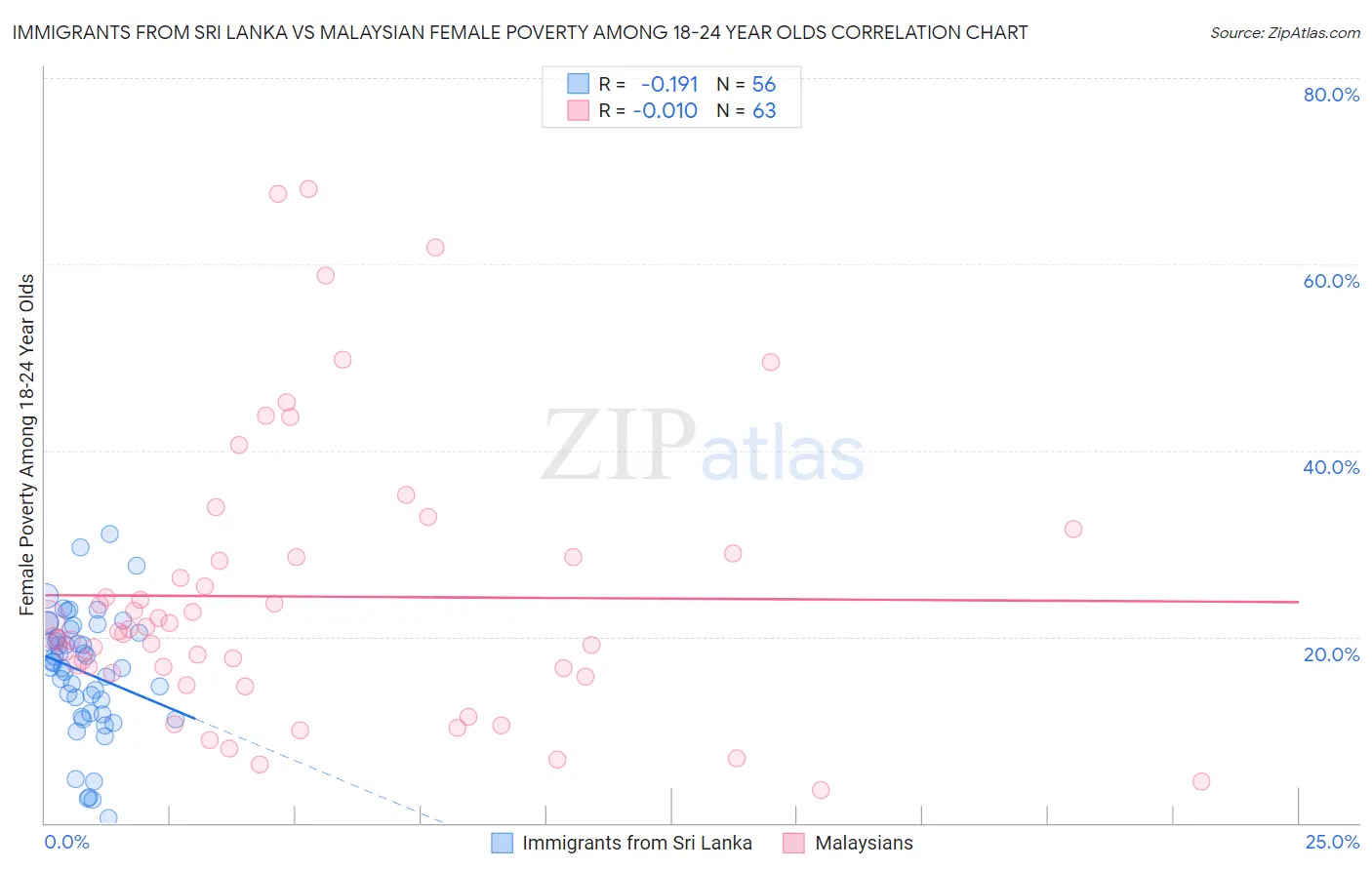 Immigrants from Sri Lanka vs Malaysian Female Poverty Among 18-24 Year Olds