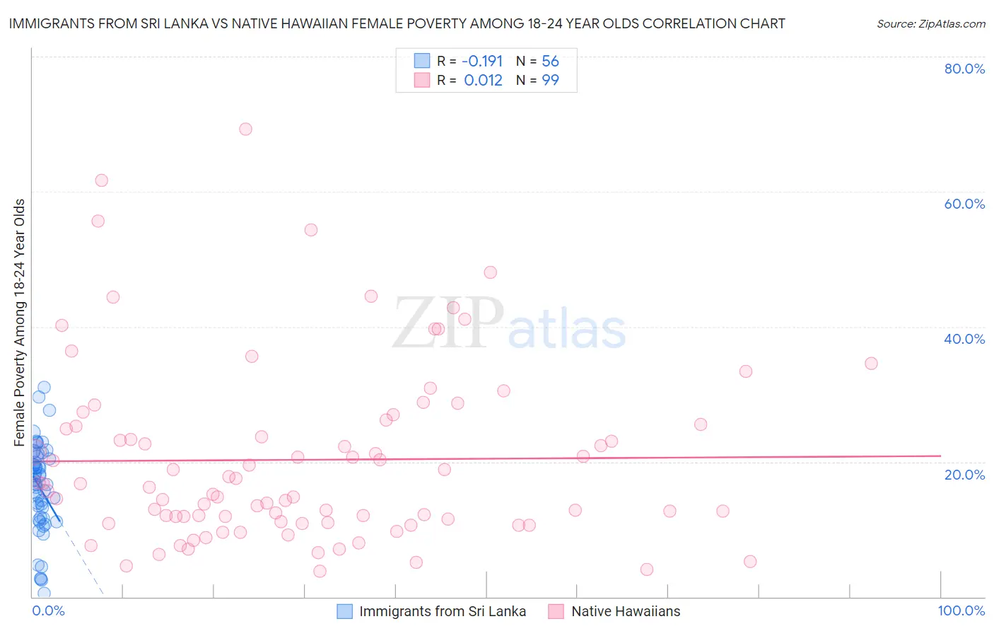 Immigrants from Sri Lanka vs Native Hawaiian Female Poverty Among 18-24 Year Olds