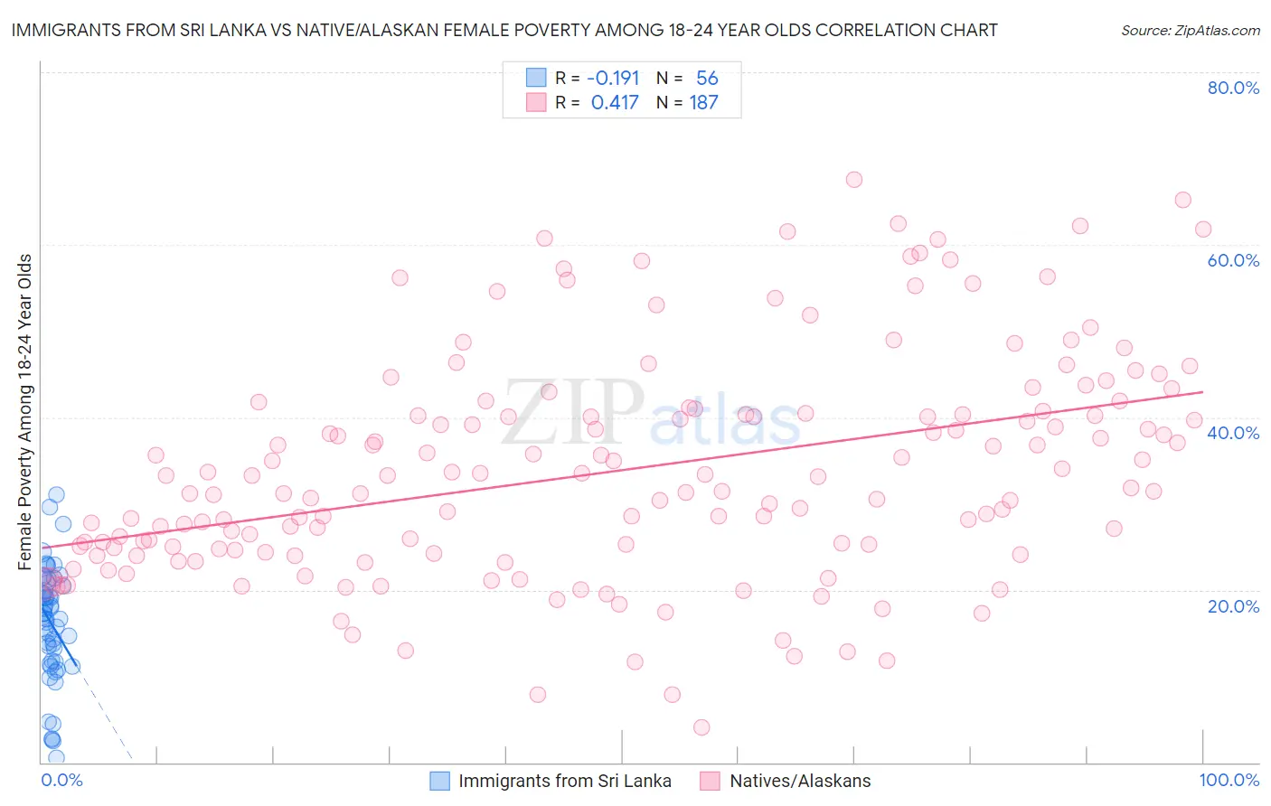 Immigrants from Sri Lanka vs Native/Alaskan Female Poverty Among 18-24 Year Olds