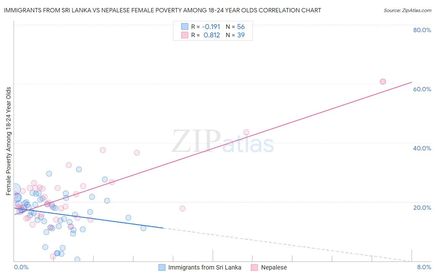 Immigrants from Sri Lanka vs Nepalese Female Poverty Among 18-24 Year Olds