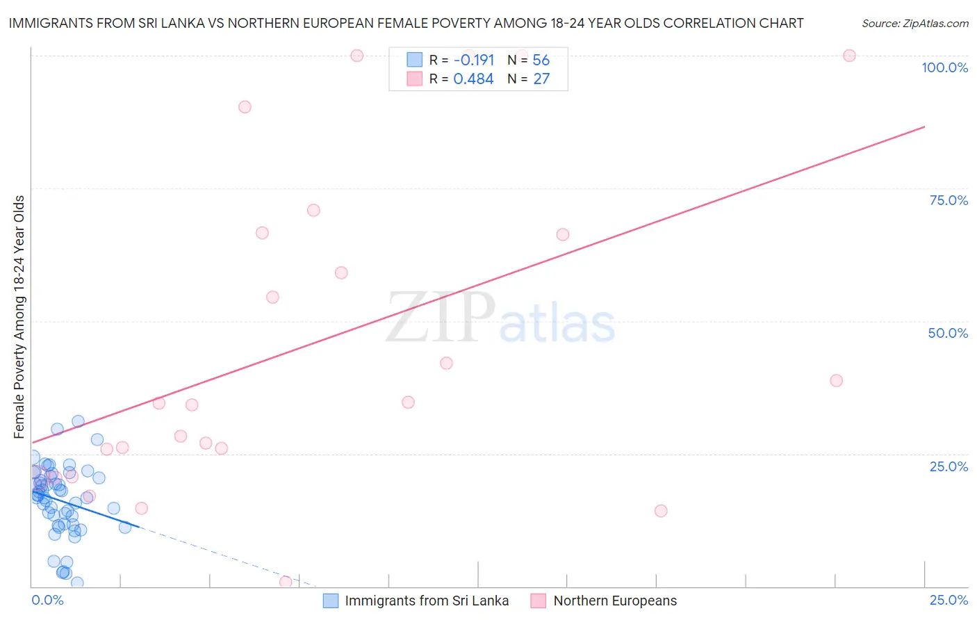 Immigrants from Sri Lanka vs Northern European Female Poverty Among 18-24 Year Olds