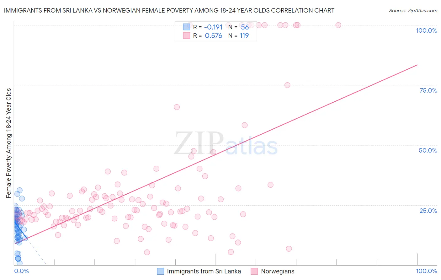 Immigrants from Sri Lanka vs Norwegian Female Poverty Among 18-24 Year Olds