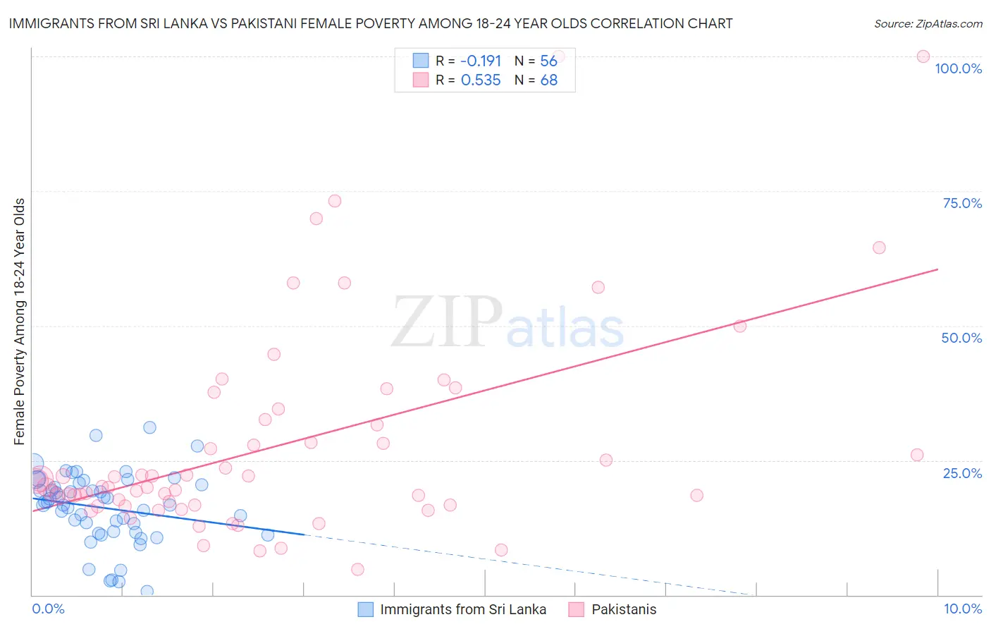 Immigrants from Sri Lanka vs Pakistani Female Poverty Among 18-24 Year Olds