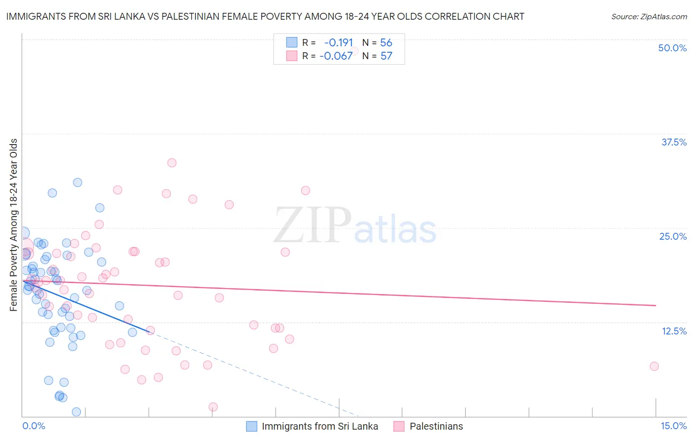 Immigrants from Sri Lanka vs Palestinian Female Poverty Among 18-24 Year Olds