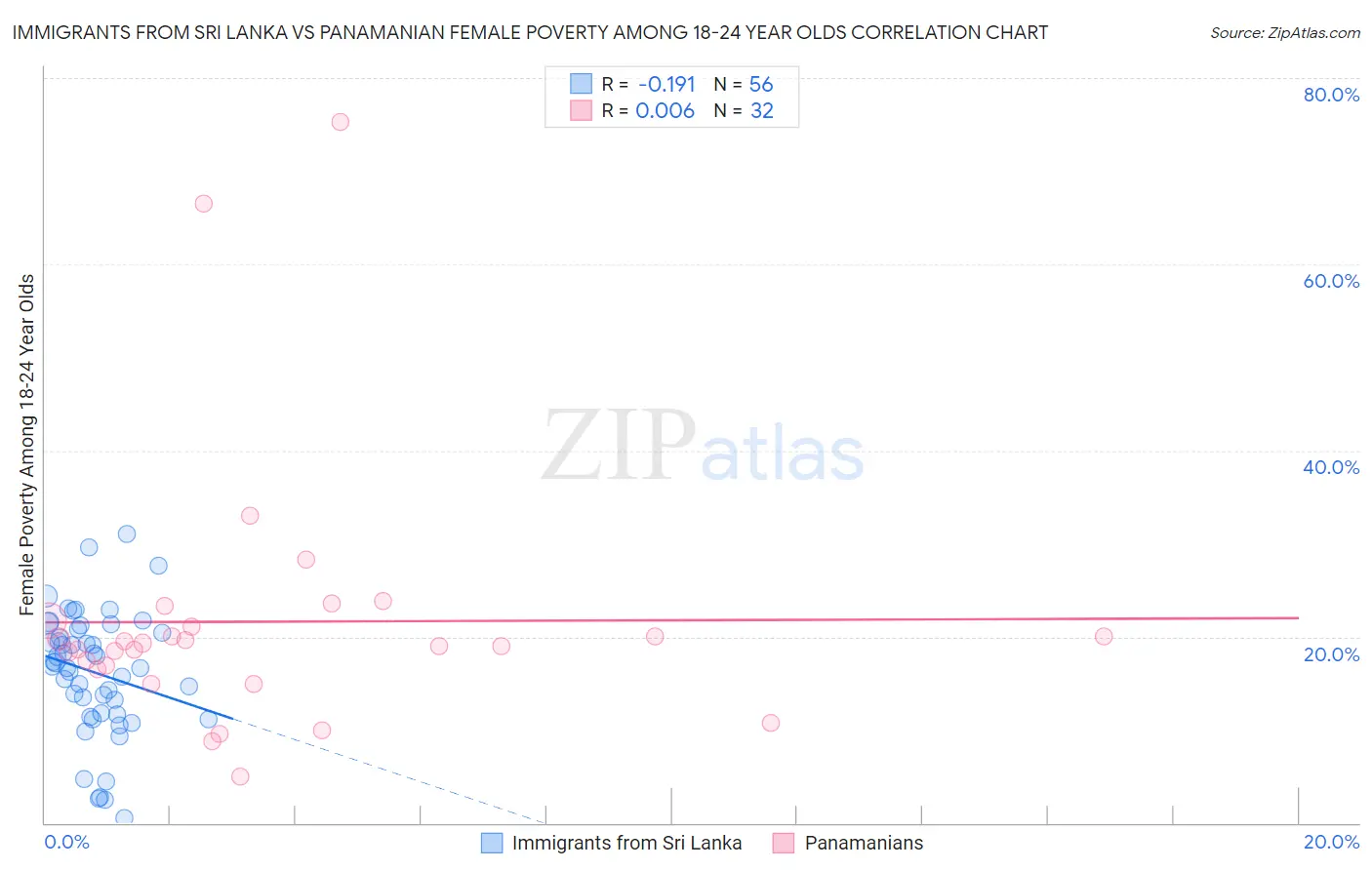 Immigrants from Sri Lanka vs Panamanian Female Poverty Among 18-24 Year Olds