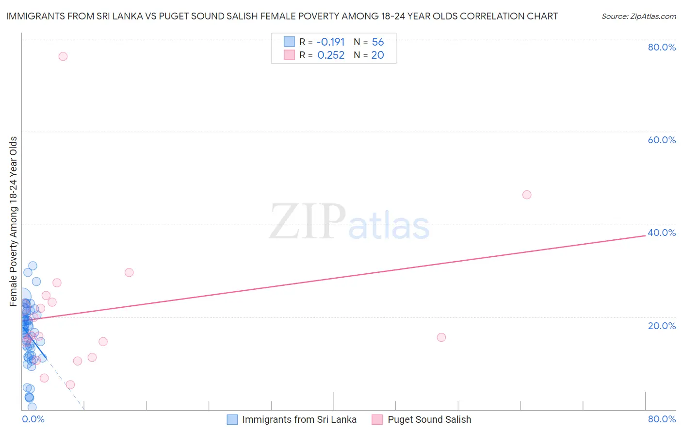 Immigrants from Sri Lanka vs Puget Sound Salish Female Poverty Among 18-24 Year Olds