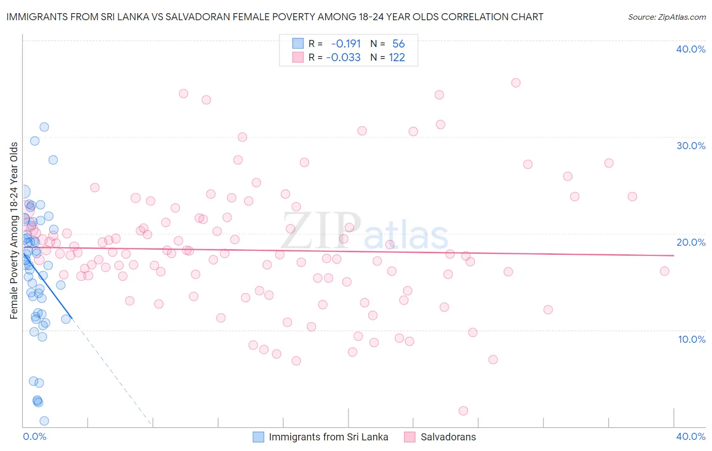 Immigrants from Sri Lanka vs Salvadoran Female Poverty Among 18-24 Year Olds