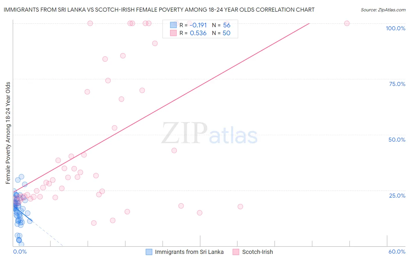 Immigrants from Sri Lanka vs Scotch-Irish Female Poverty Among 18-24 Year Olds