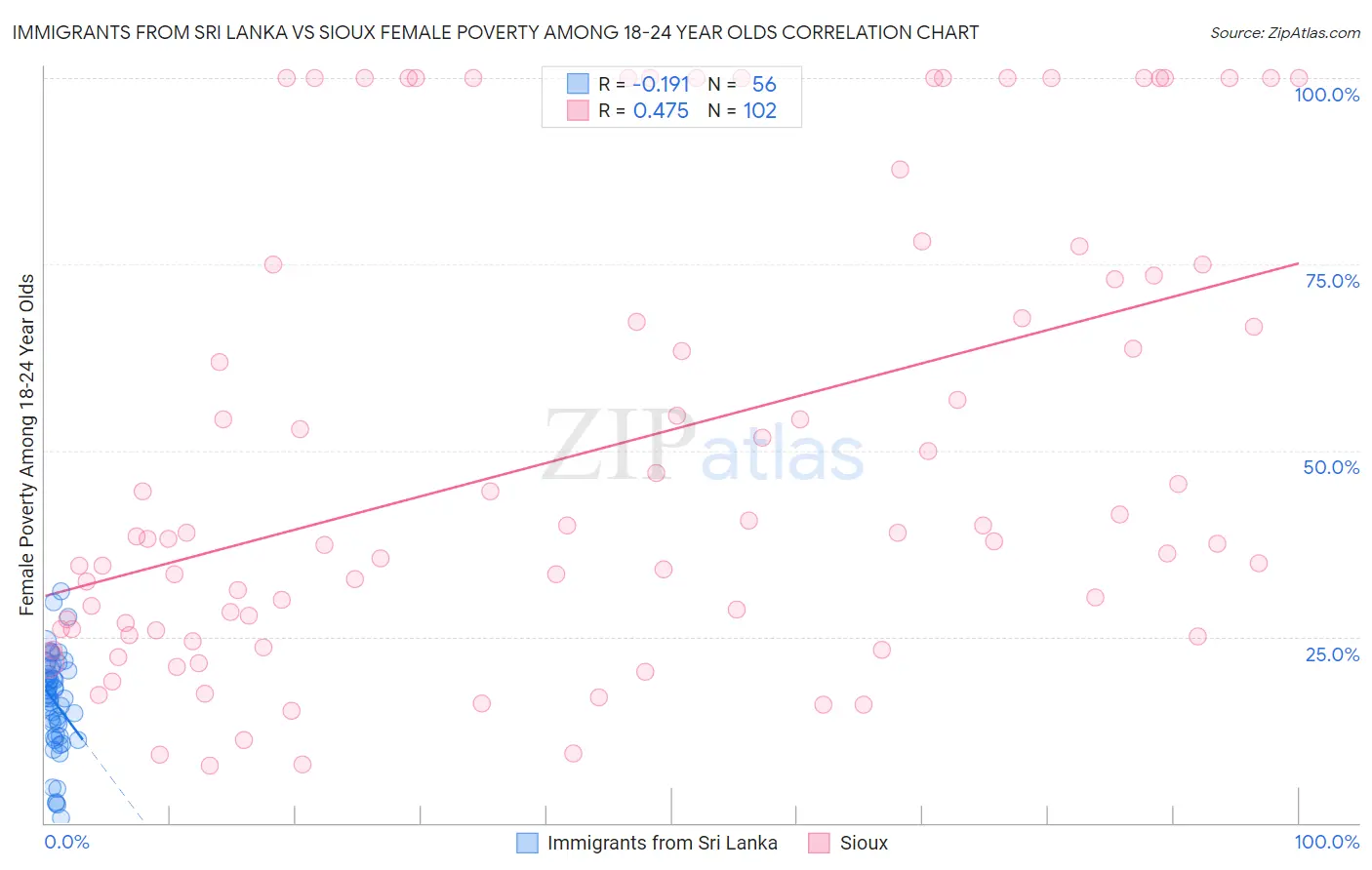 Immigrants from Sri Lanka vs Sioux Female Poverty Among 18-24 Year Olds
