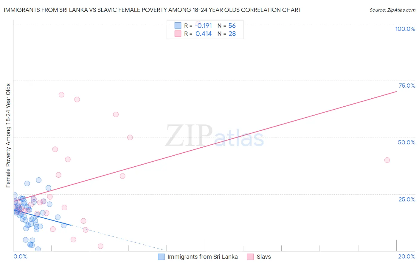 Immigrants from Sri Lanka vs Slavic Female Poverty Among 18-24 Year Olds