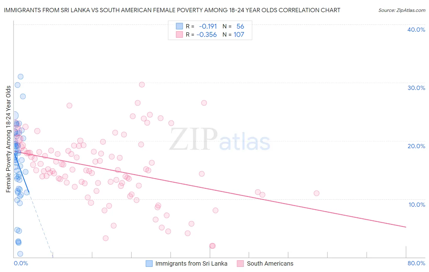 Immigrants from Sri Lanka vs South American Female Poverty Among 18-24 Year Olds