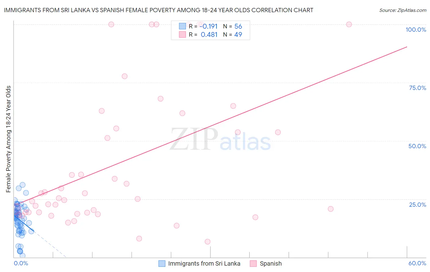 Immigrants from Sri Lanka vs Spanish Female Poverty Among 18-24 Year Olds