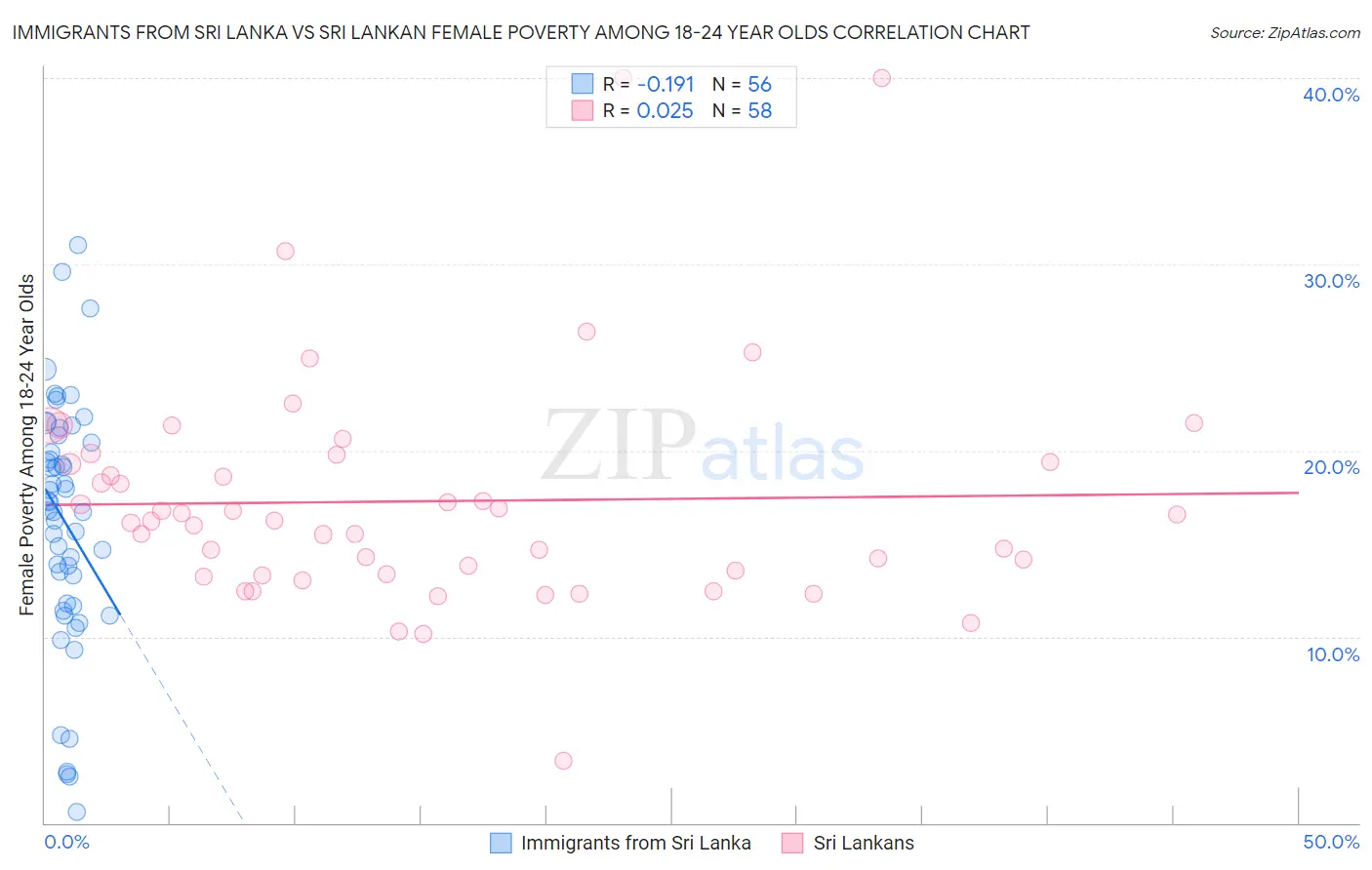 Immigrants from Sri Lanka vs Sri Lankan Female Poverty Among 18-24 Year Olds