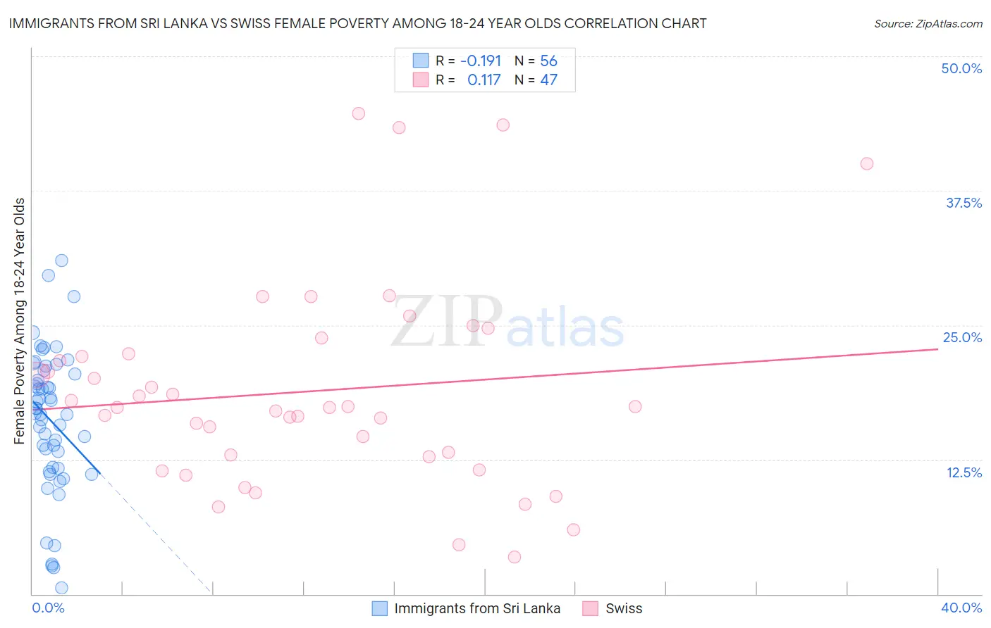 Immigrants from Sri Lanka vs Swiss Female Poverty Among 18-24 Year Olds