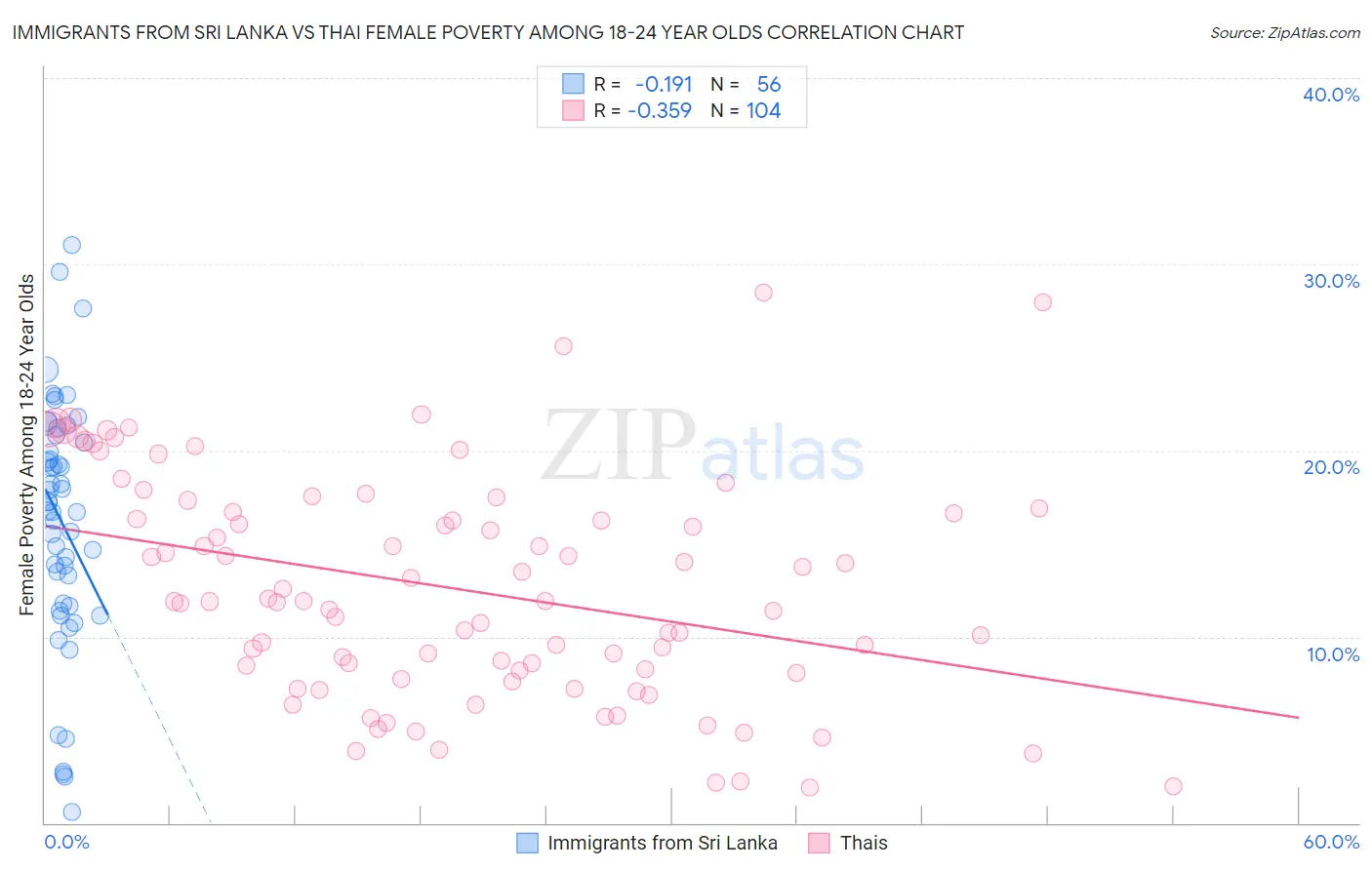 Immigrants from Sri Lanka vs Thai Female Poverty Among 18-24 Year Olds