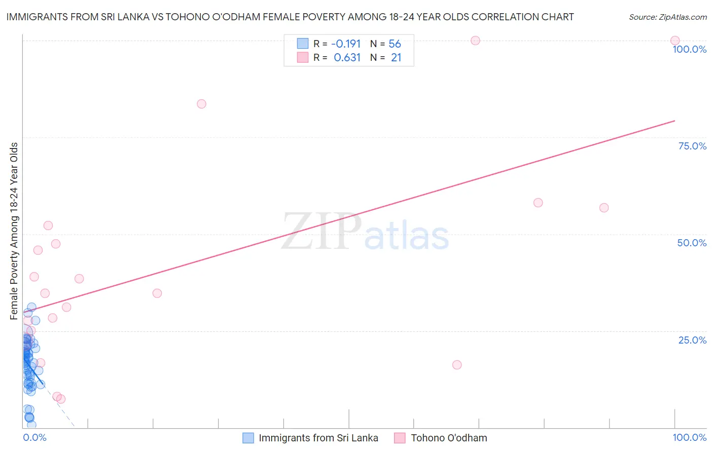 Immigrants from Sri Lanka vs Tohono O'odham Female Poverty Among 18-24 Year Olds