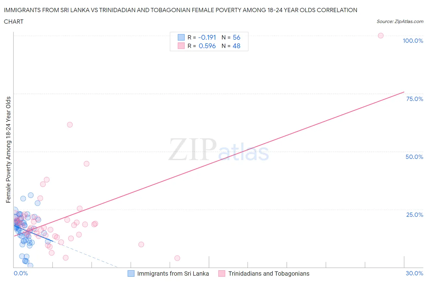 Immigrants from Sri Lanka vs Trinidadian and Tobagonian Female Poverty Among 18-24 Year Olds