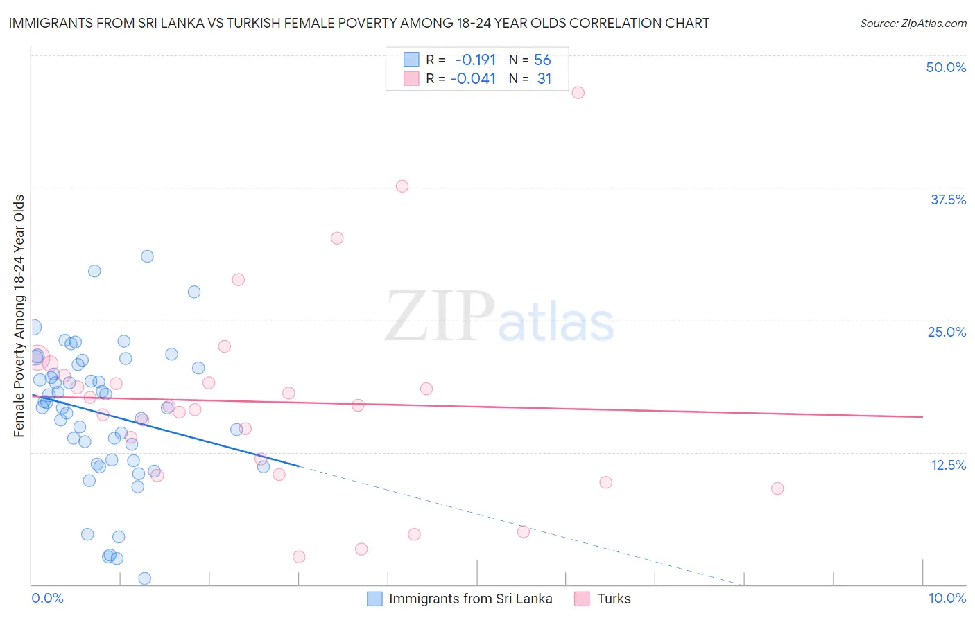 Immigrants from Sri Lanka vs Turkish Female Poverty Among 18-24 Year Olds