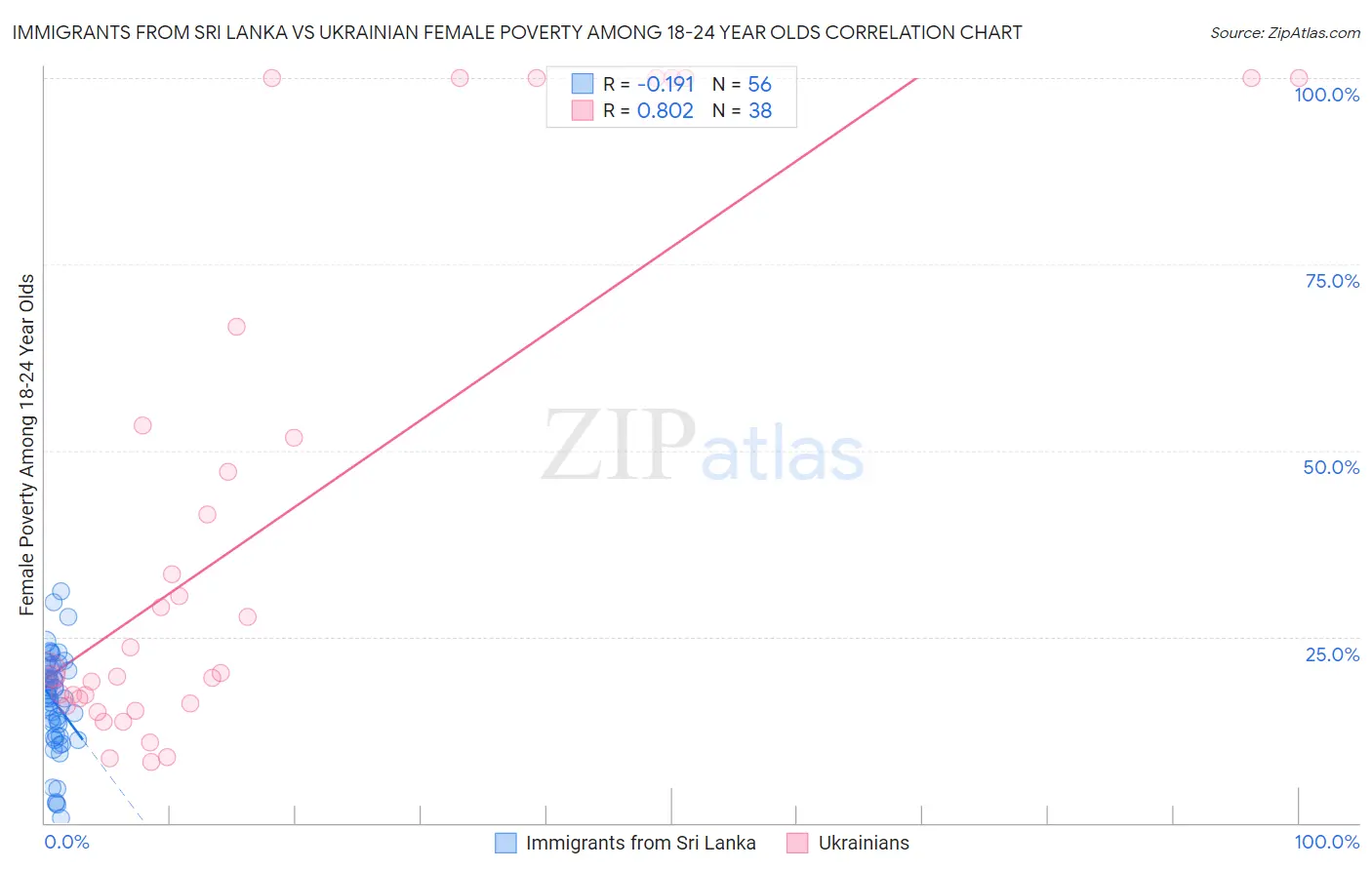 Immigrants from Sri Lanka vs Ukrainian Female Poverty Among 18-24 Year Olds