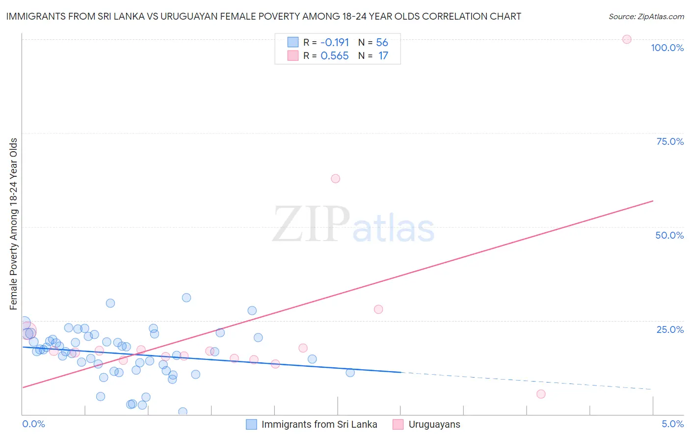 Immigrants from Sri Lanka vs Uruguayan Female Poverty Among 18-24 Year Olds