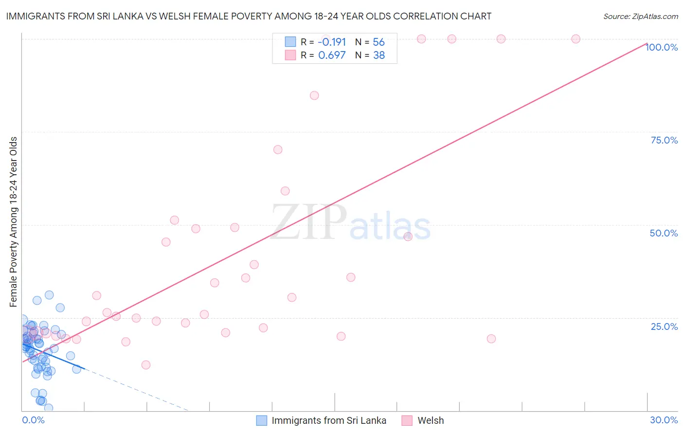 Immigrants from Sri Lanka vs Welsh Female Poverty Among 18-24 Year Olds