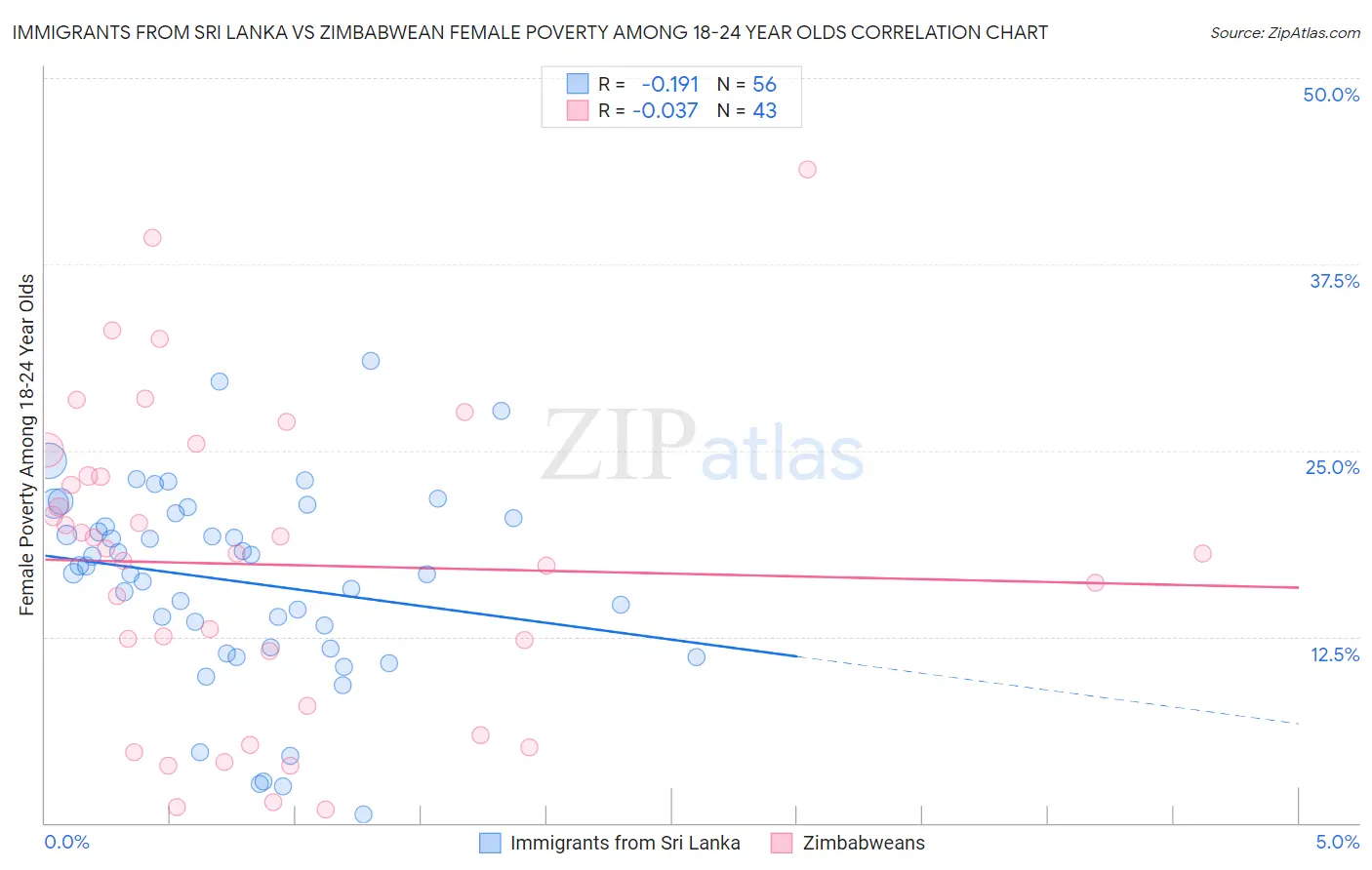 Immigrants from Sri Lanka vs Zimbabwean Female Poverty Among 18-24 Year Olds