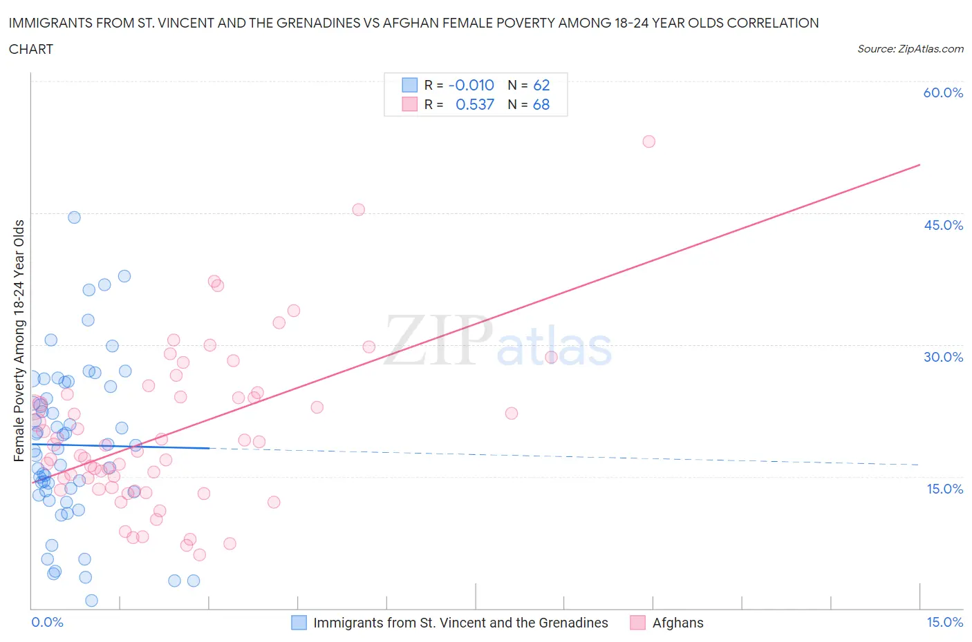 Immigrants from St. Vincent and the Grenadines vs Afghan Female Poverty Among 18-24 Year Olds