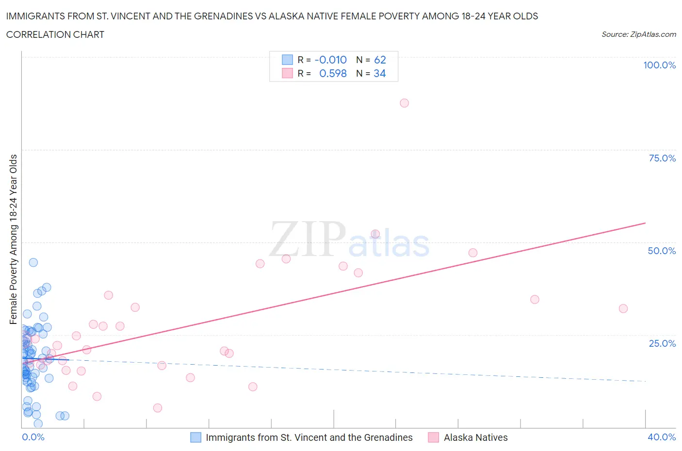 Immigrants from St. Vincent and the Grenadines vs Alaska Native Female Poverty Among 18-24 Year Olds