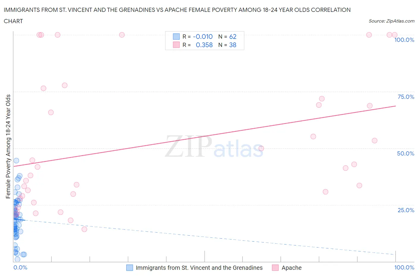 Immigrants from St. Vincent and the Grenadines vs Apache Female Poverty Among 18-24 Year Olds