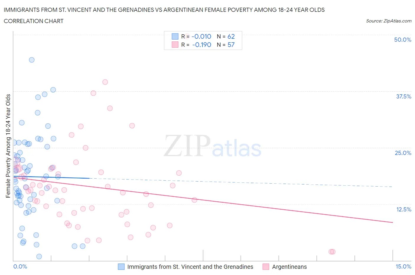 Immigrants from St. Vincent and the Grenadines vs Argentinean Female Poverty Among 18-24 Year Olds
