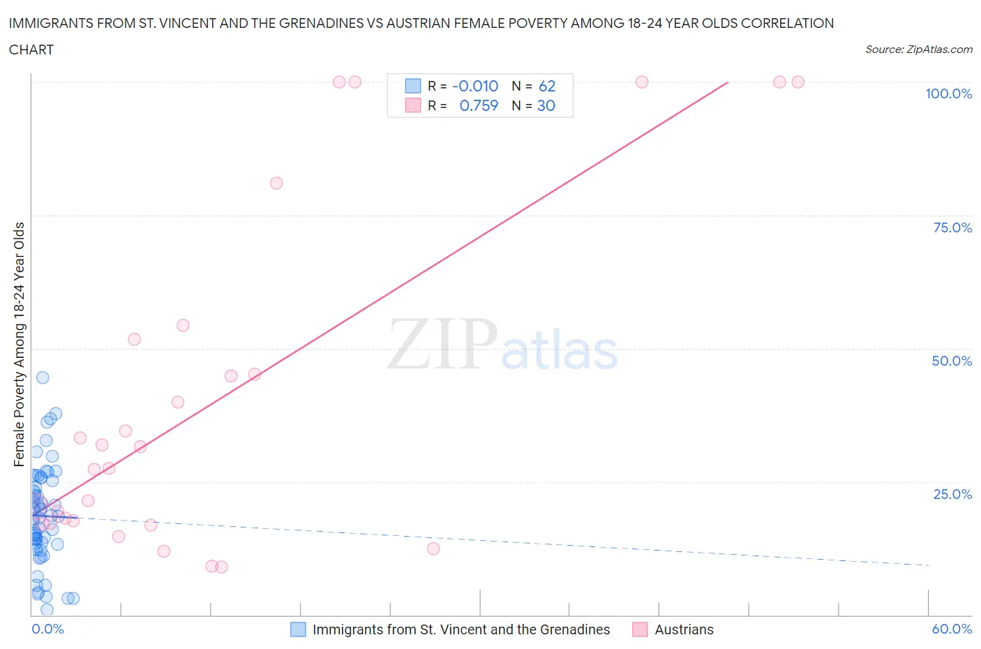 Immigrants from St. Vincent and the Grenadines vs Austrian Female Poverty Among 18-24 Year Olds
