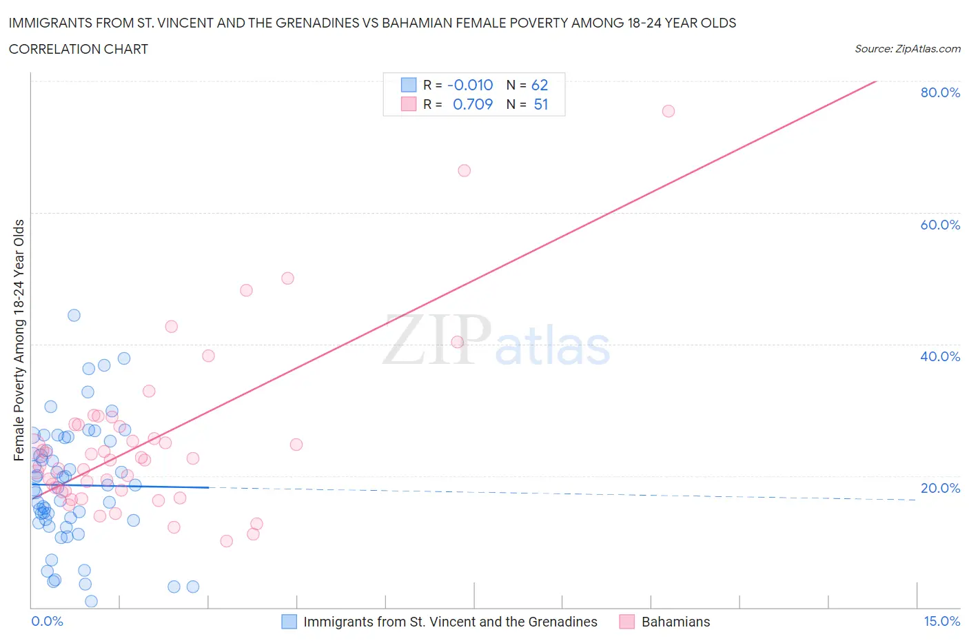 Immigrants from St. Vincent and the Grenadines vs Bahamian Female Poverty Among 18-24 Year Olds